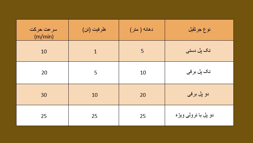 اصول محاسبه ظرفیت بار جرثقیل سقفی